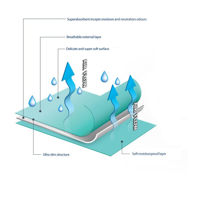 Ühekordsed vedelikukindlad aluslinad 60x90cm 10tk